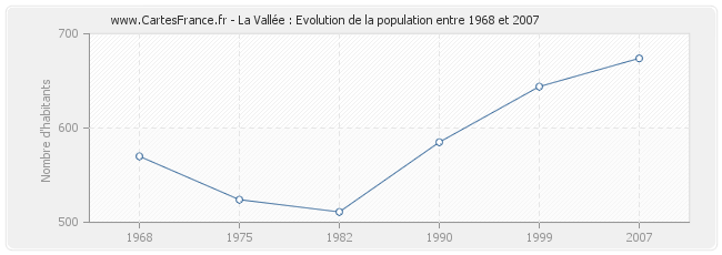 Population La Vallée